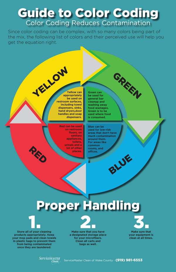 Color Code Guide Color Coding Reduces Contamination